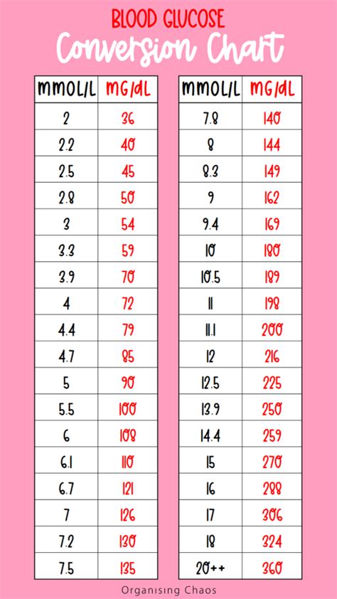Blood Sugar Conversion Calculator: mmol/L and mg/dL .